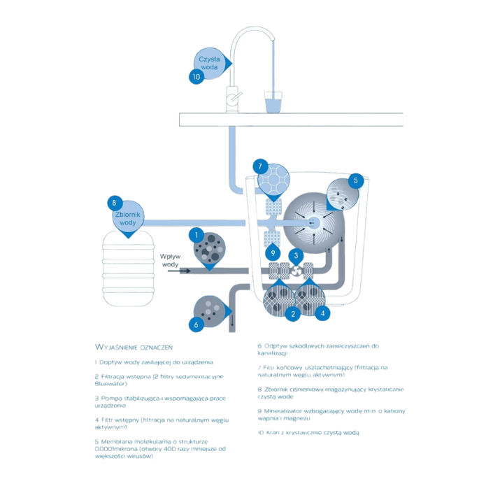 System osmozy Bluewater Cleone Redox