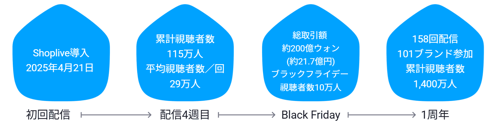 オヌルジプ ライブの成長タイムライン:2025年4月にショップライブを導入して初配信、開始4週で累計視聴115万人・配信あたり平均29万人、ブラックフライデーセールの取引額約200億ウォン(約21億円)・ライブ配信に10万人が視聴、1年で158回配信・101ブランド・累計視聴1,400万人