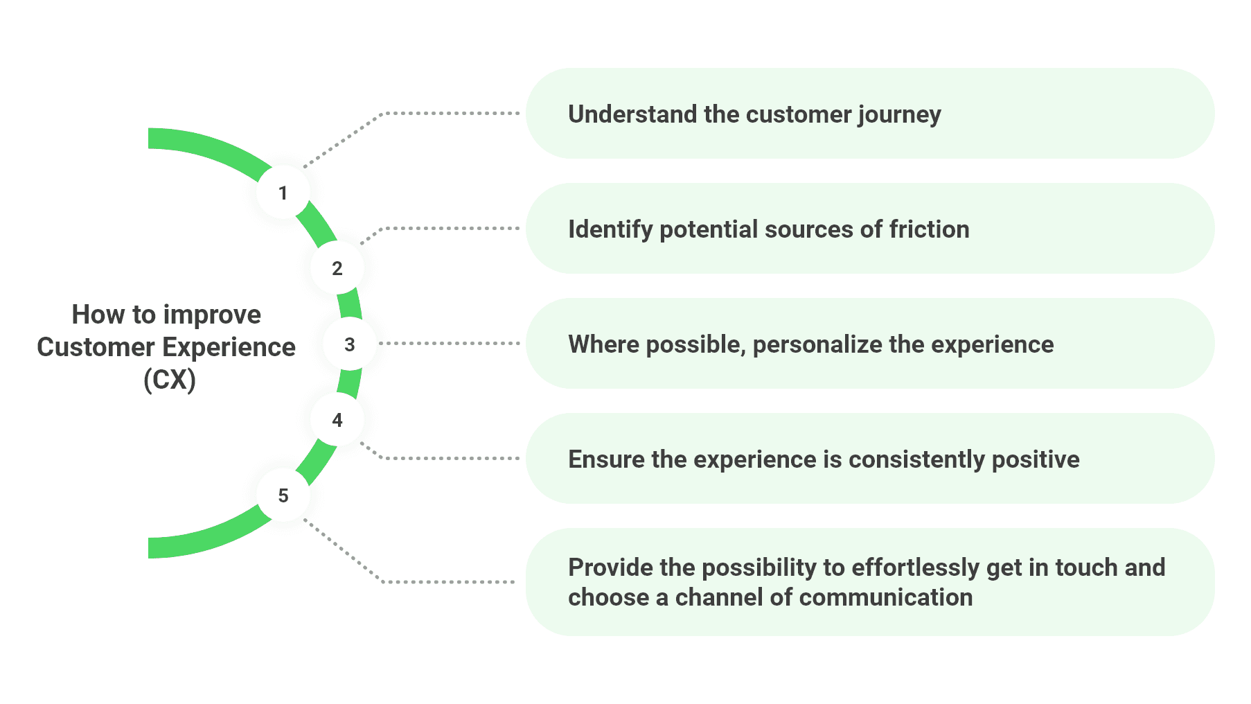 what is customer experience, client experience, customer experience cx