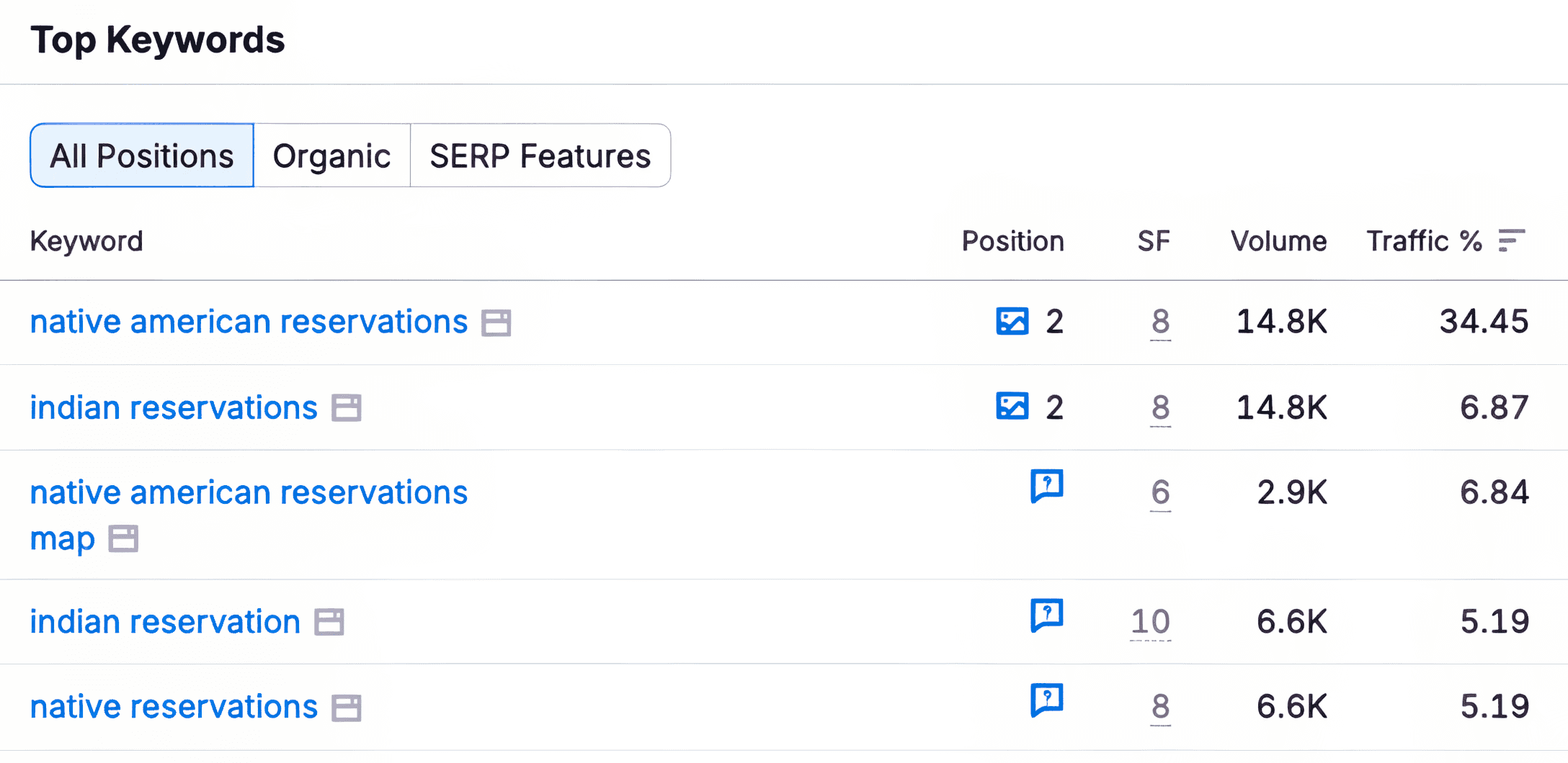Top keyword rankings showing second position placements for “native american reservations” and “indian reservations” with strong visibility across related high volume informational queries.