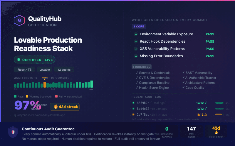 Quality Clouds dashboard showing a Lovable app health check with compliance score, CVE monitoring, and production readiness indicators