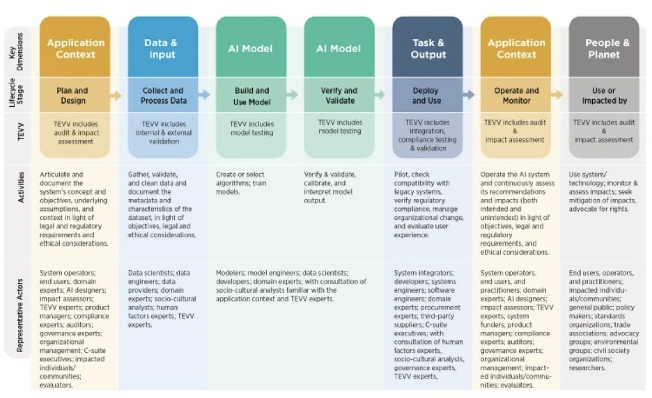 Flowchart detailing the AI ROI Challenge in 2025, showing lifecycle stages, activities, and key actors across AI development and deployment.