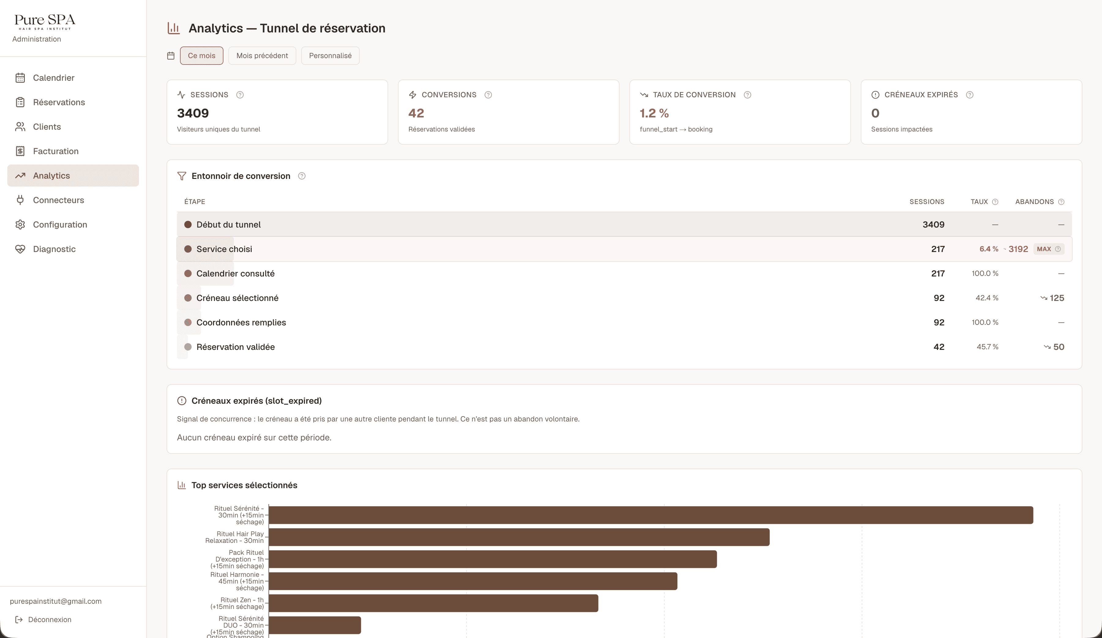 Tableau de bord analytique du tunnel de réservation conçu par Clickway Studio pour Pure Spa Institut : visites, réservations et taux de conversion par étape