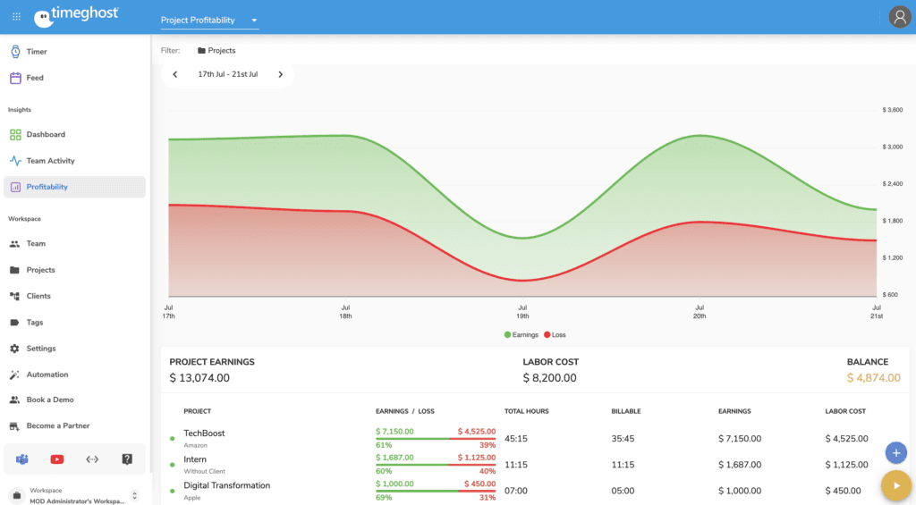 timeghost profitability