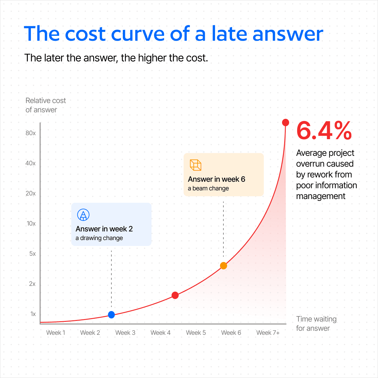 RFI process late answer cost