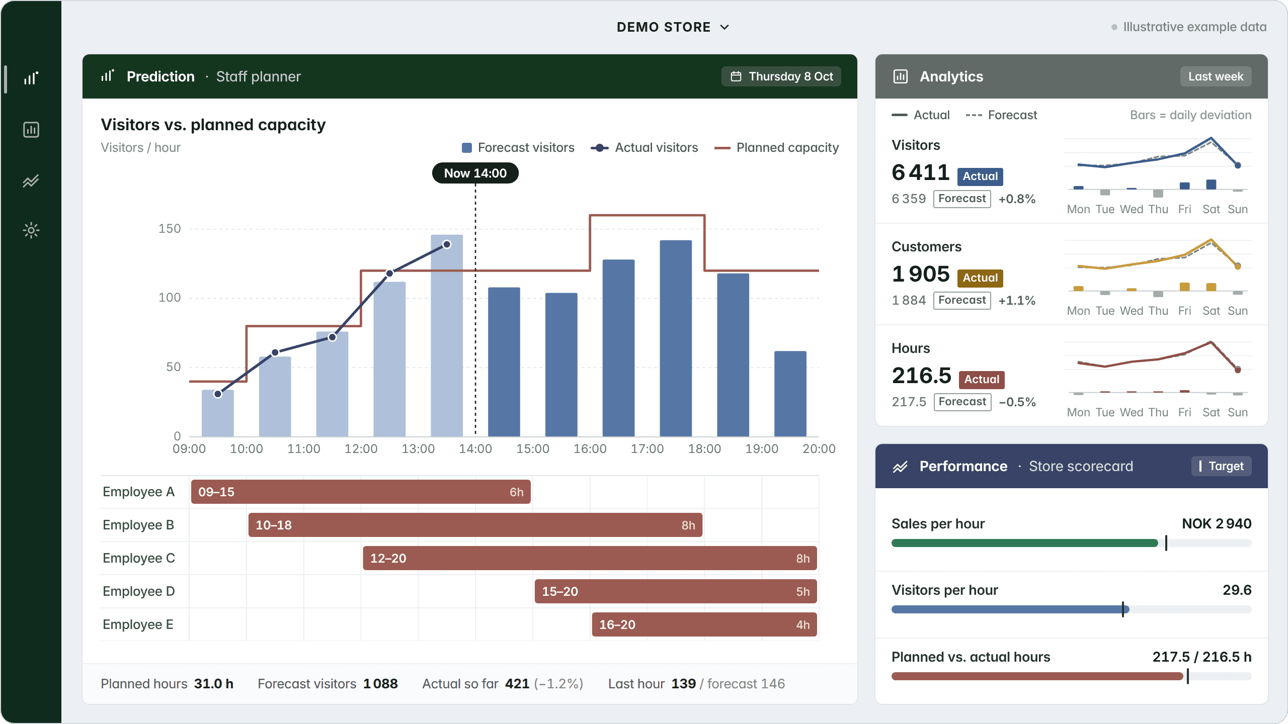 RIAS staff planner with example data: forecast and actual visitors per hour compared with planned staffing capacity, employee shifts, and last week's actual vs. forecast for visitors, customers and hours.