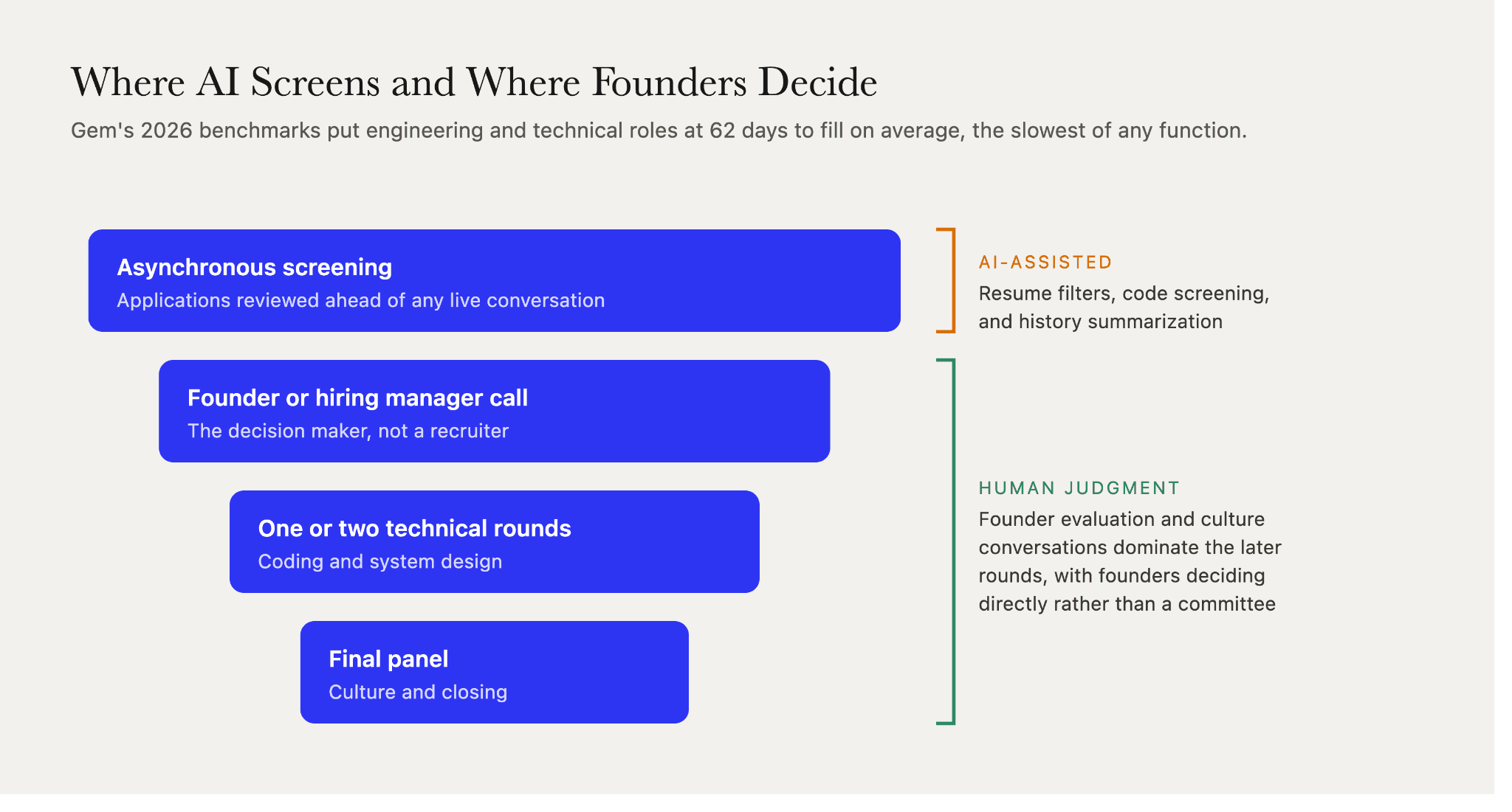 AI startup hiring funnel narrowing across four stages, with AI-assisted filters at the top and founder judgment deciding the later rounds.