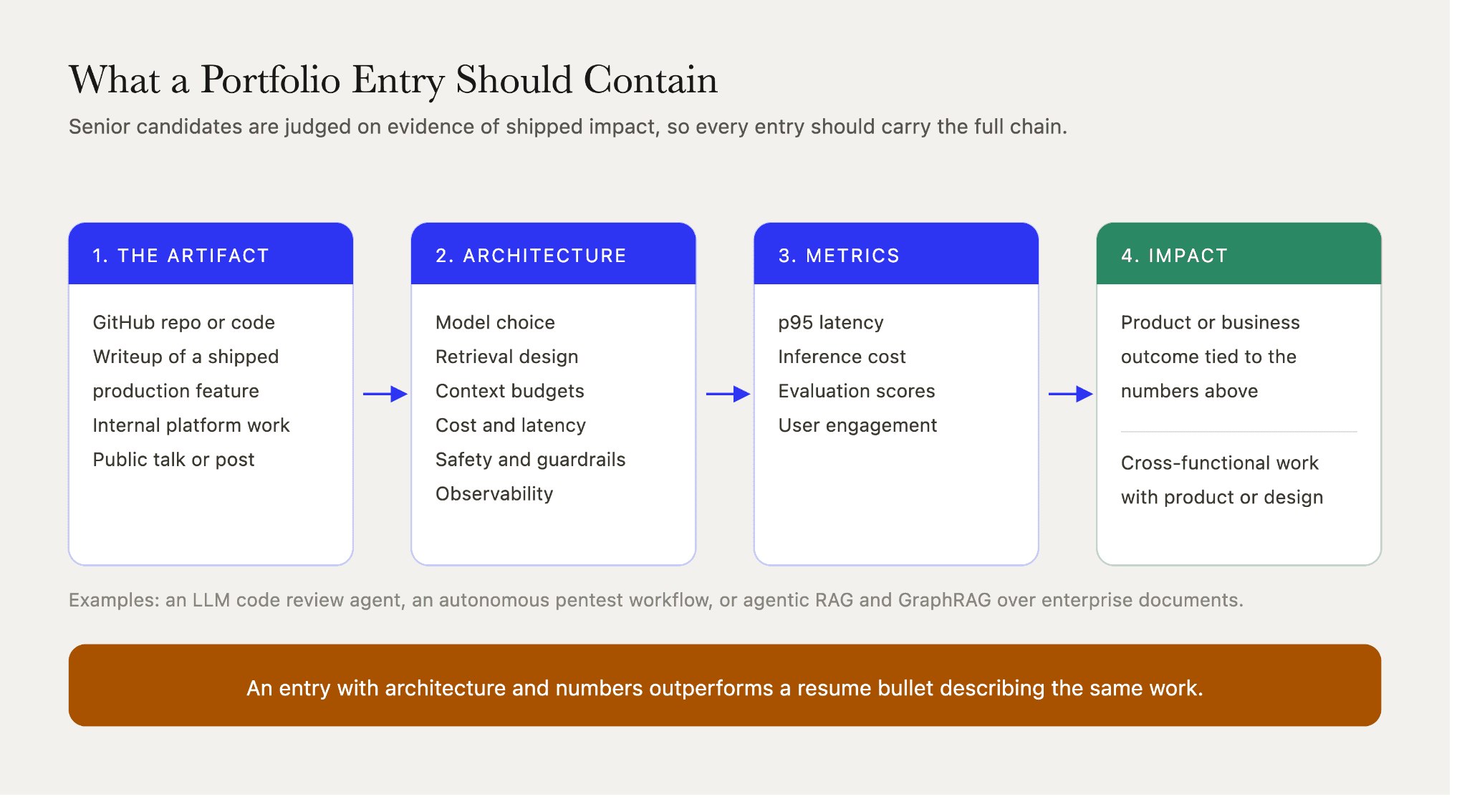 AI startup portfolio entry structure running from the shipped build through architecture decisions and metrics to product or business impact.