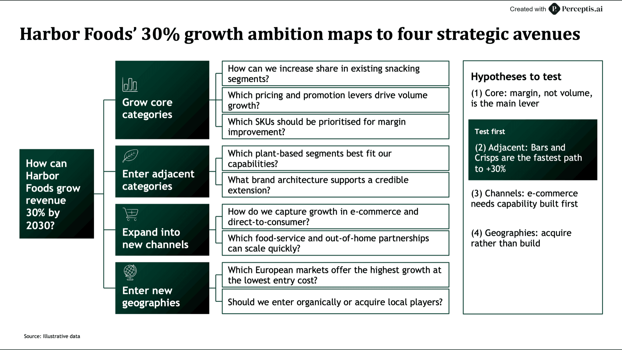 Example issue tree slide: Harbor Foods' 30% growth ambition broken down into four strategic avenues