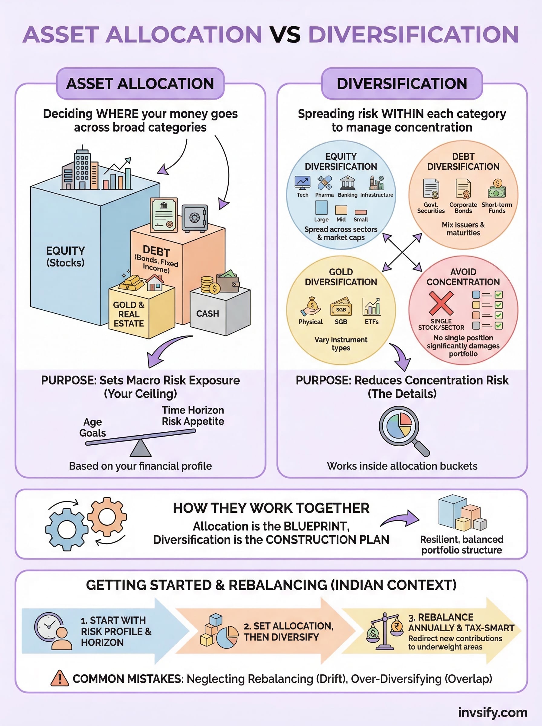 asset allocation vs diversification infographic