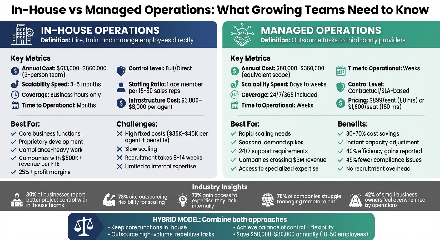 In-House vs Managed Operations: Cost, Scalability & Control Comparison