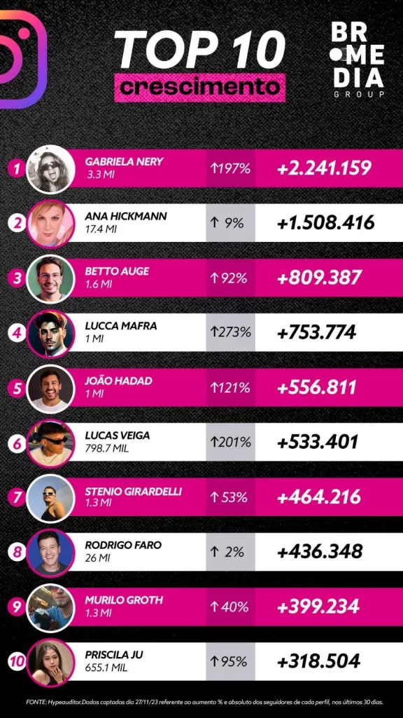 Gabriela Nery é a influenciadora que mais cresceu em novembro no Instagram ultrapassando Ana Hickmann