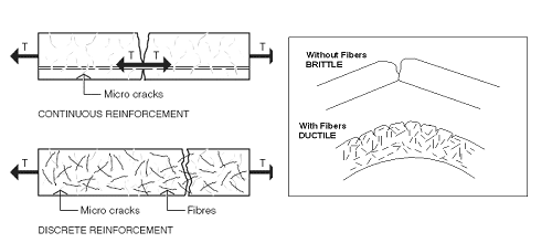 HOW DURAFLEX - STEEL FIBER HELPS