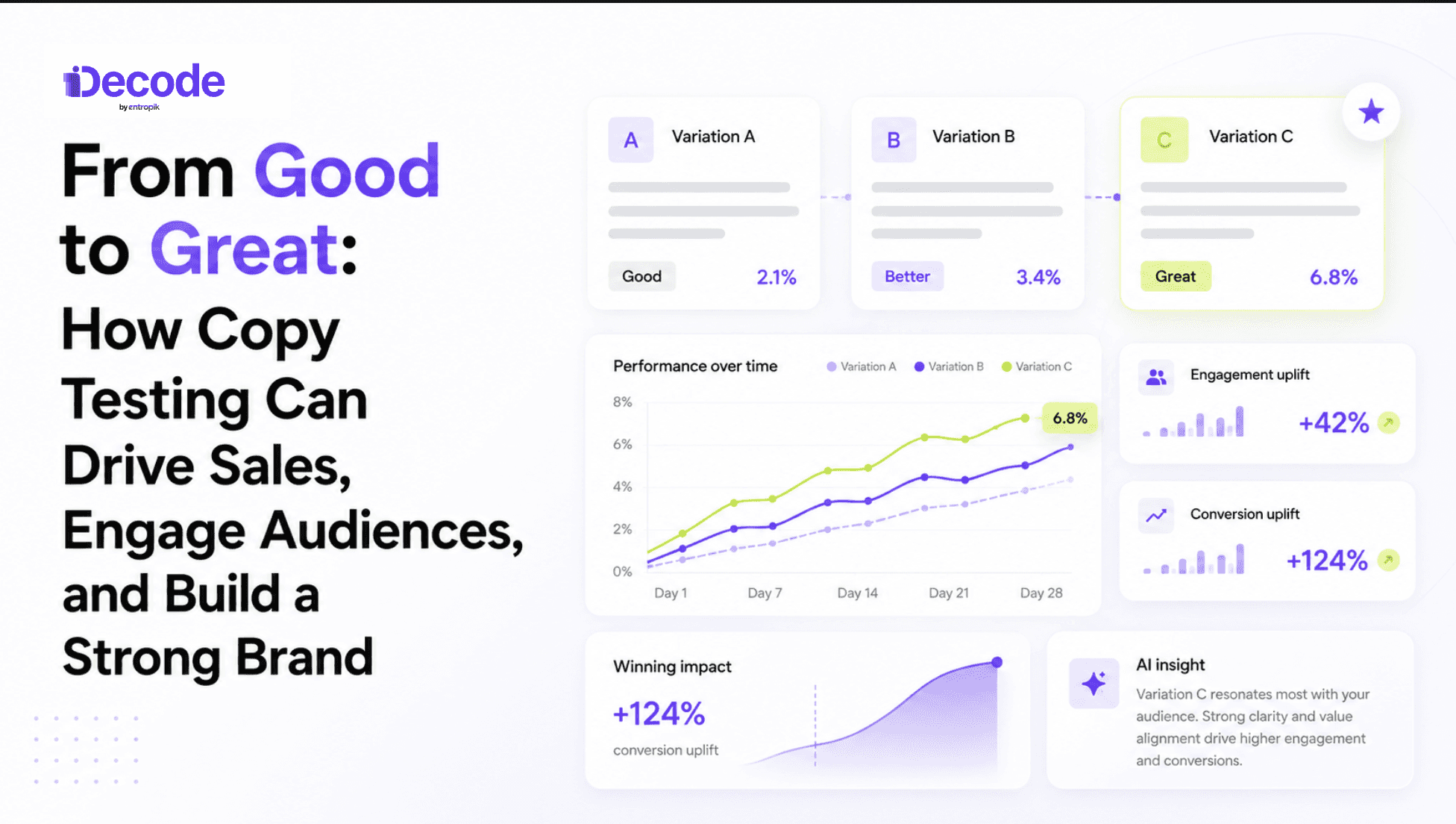Minimal Apple-inspired SaaS blog thumbnail featuring the headline “From Good to Great: How Copy Testing Can Drive Sales, Engage Audiences, and Build a Strong Brand” on a clean white background. The right side displays a modern AI-powered copy testing dashboard with A/B testing cards, performance comparison metrics, engagement uplift indicators, conversion growth charts, and glassmorphism UI panels in violet, indigo, soft lilac, and lime accents. The design conveys the evolution of marketing copy from average-performing variations to a winning message through data-driven optimization, audience insights, and conversion improvements. Clean enterprise software aesthetic with generous whitespace, subtle gradients, and premium product-design styling.
