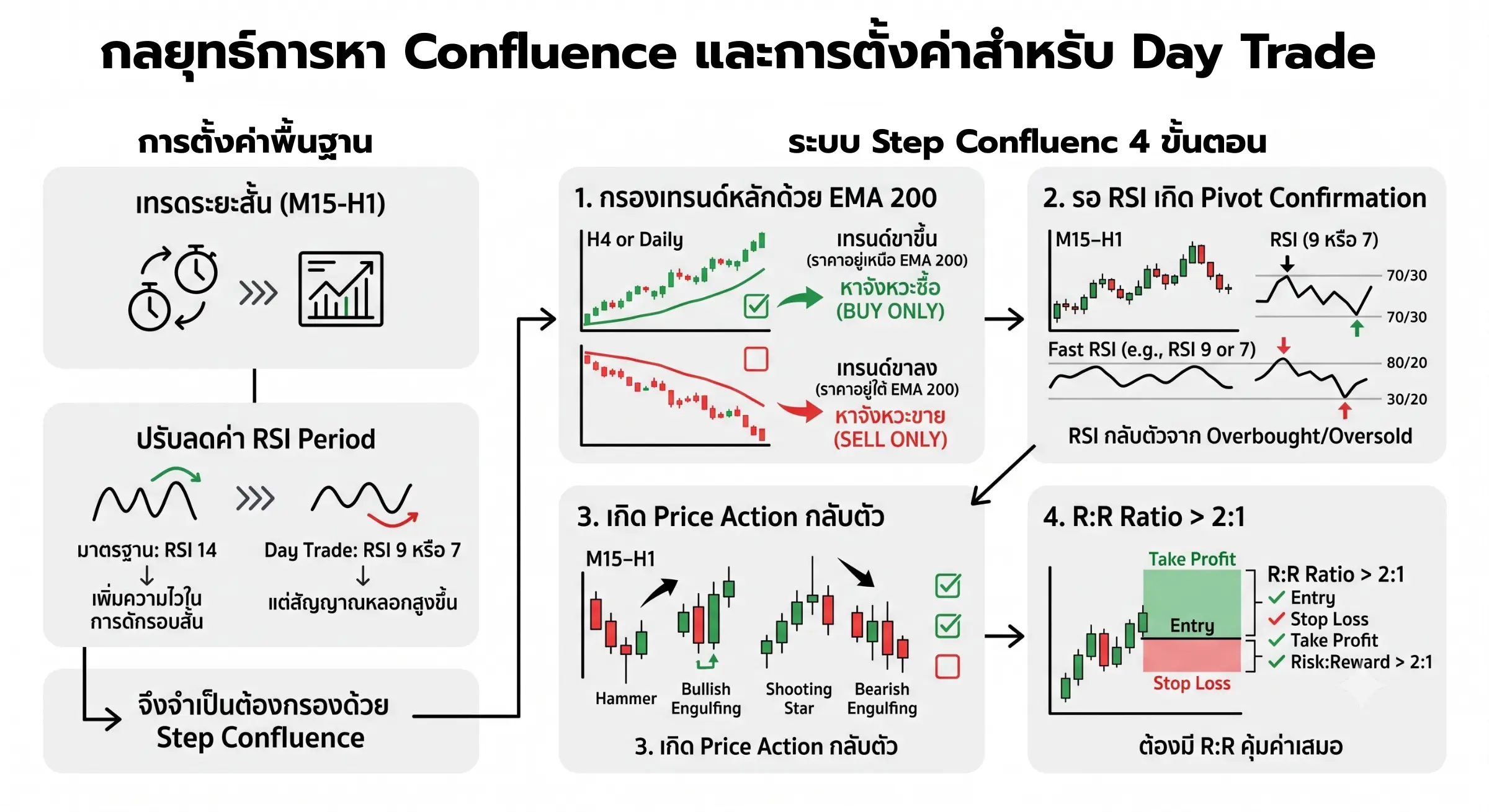 กลยุทธ์การหา Confluence และการตั้งค่าสำหรับ Day Trade