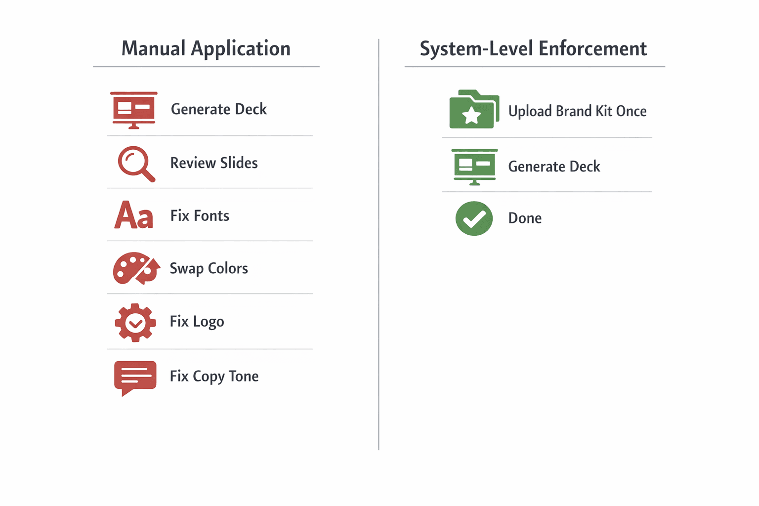 Side-by-side comparison of manual brand application after AI generation versus system-level brand enforcement built into AI generation, showing the steps required for each approach.