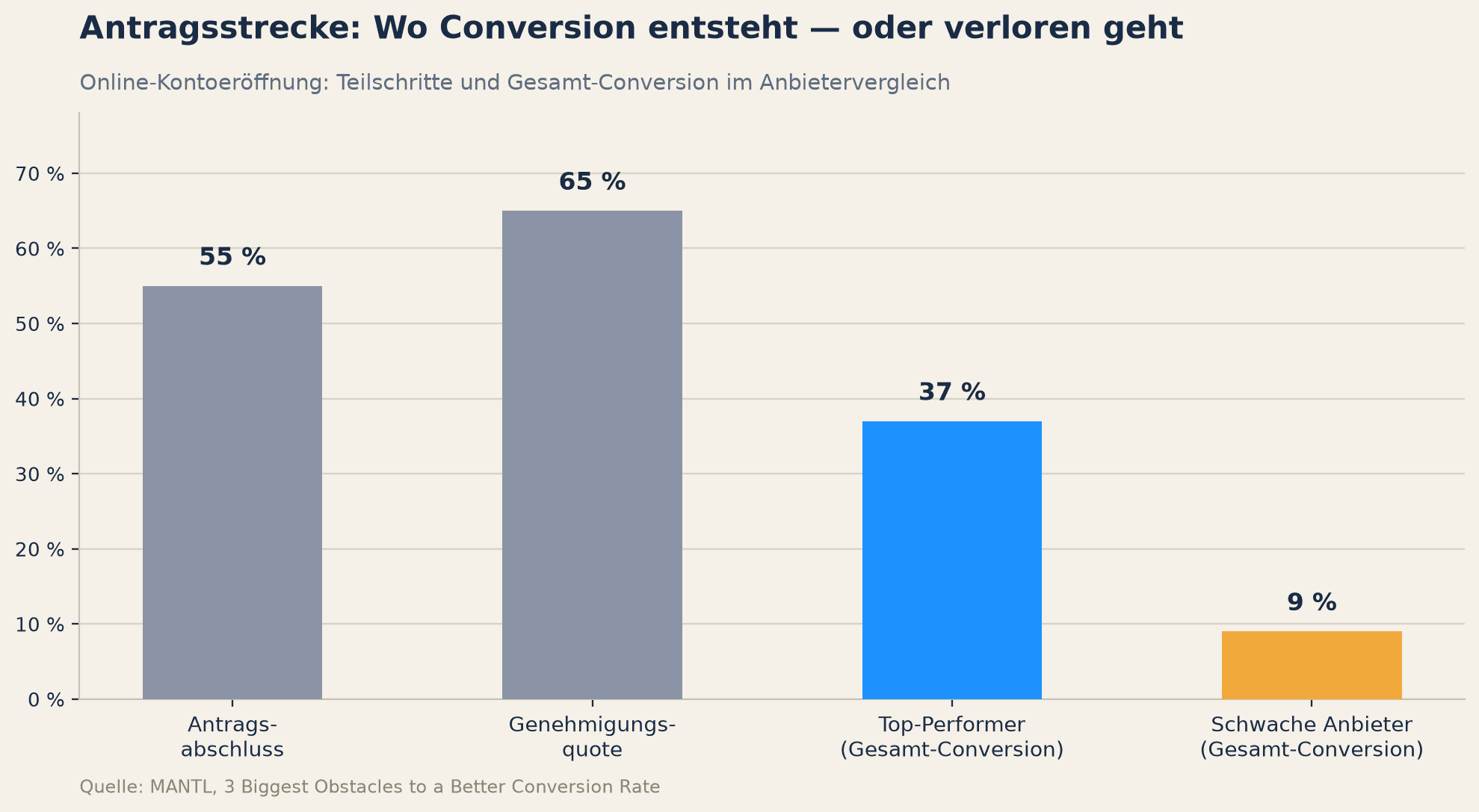 Antragsstrecke: Wo Conversion entsteht