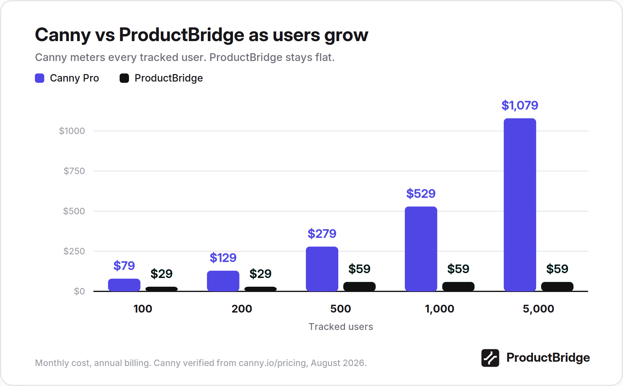 Canny pricing rises from $79 to $1,079 per month as tracked users grow, while ProductBridge stays flat at $29 to $59