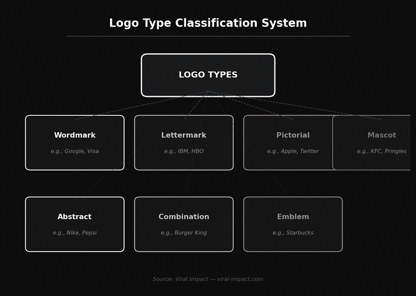 What Are the Different Types of Logos
