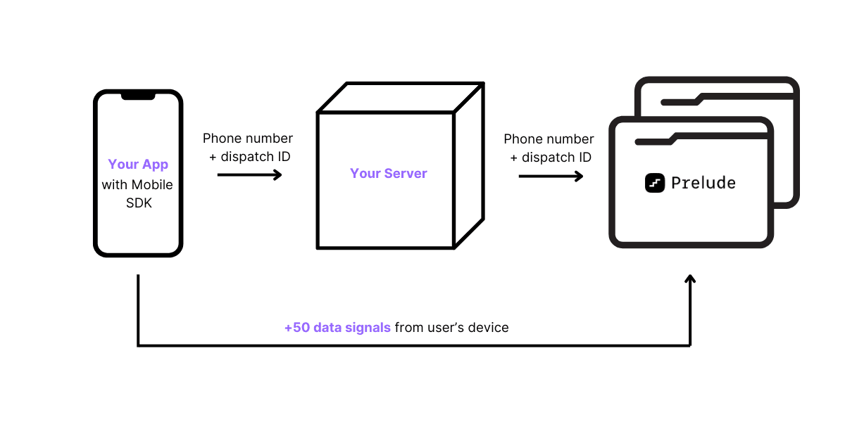 how prelude mobile sdks work