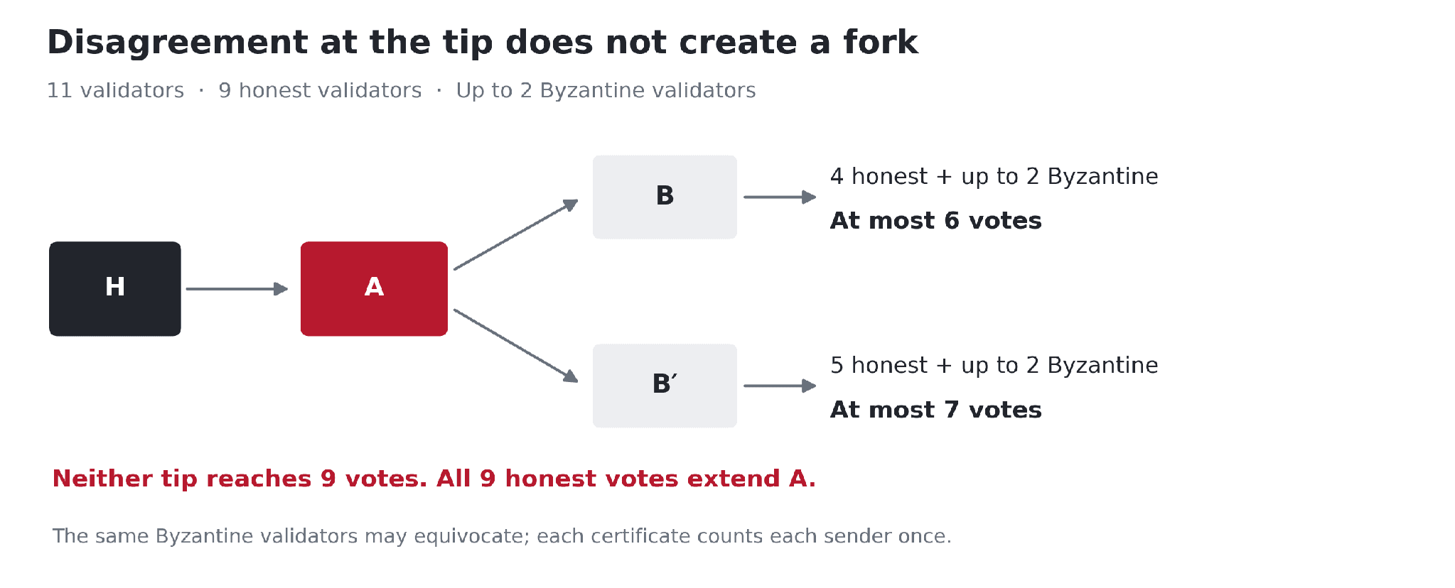 After shared history H and A, the history branches to B and B prime. Four honest votes plus up to two Byzantine votes give B at most six. Five honest plus up to two Byzantine give B prime at most seven. Both are below nine; the same Byzantine processes may equivocate, and each certificate counts each sender once.
