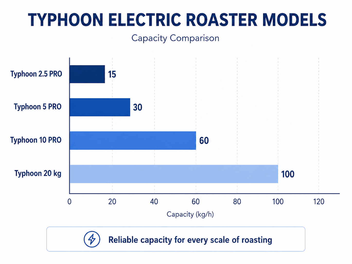 Fluid bed roaster scalability for roasteries showing electric coffee roaster capacity ladder.