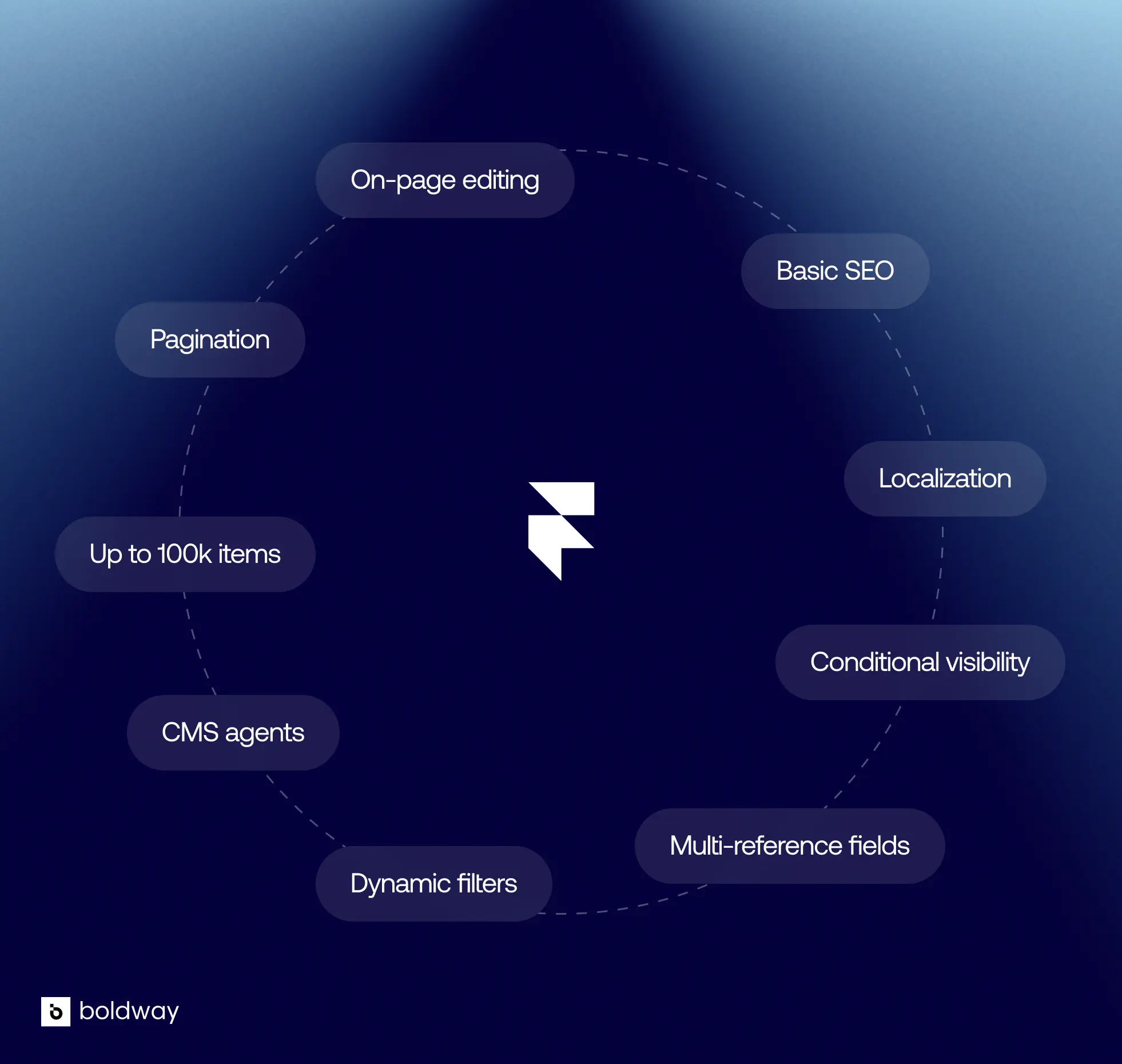 Framer's CMS main features