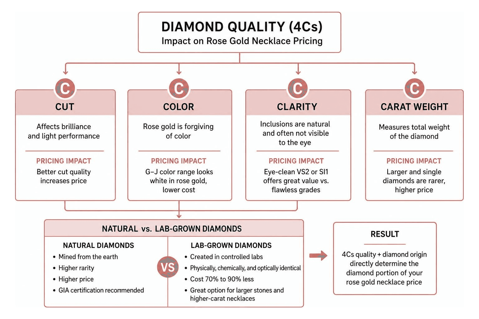 Diamond quality 4Cs impact on rose gold necklace pricing framework