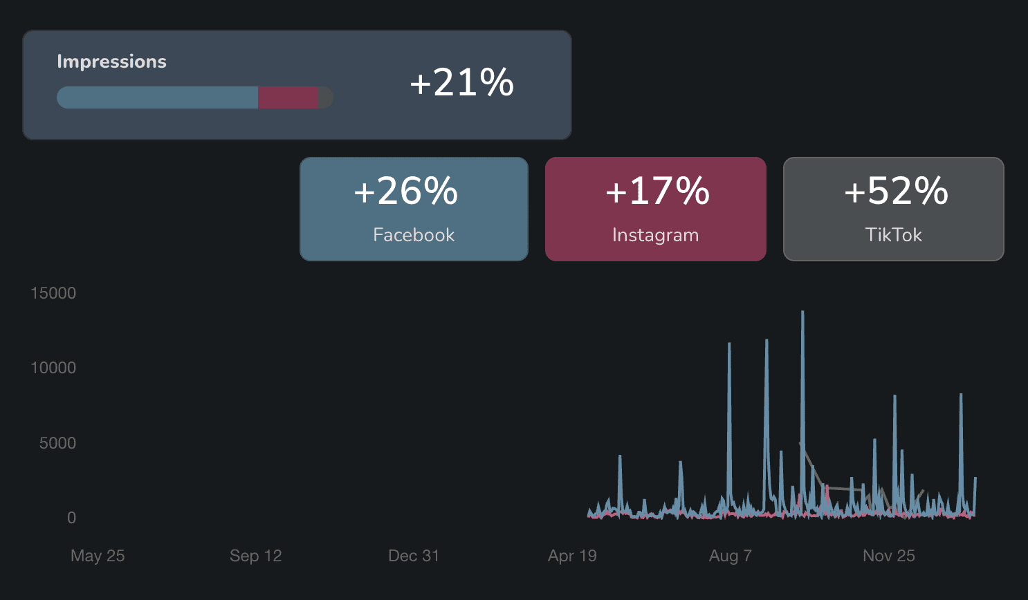 A graph highlighting follower growth and engagement rates on Instagram and Facebook, reflecting stronger brand awareness and customer connection.