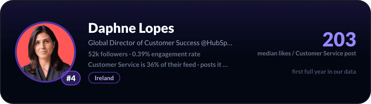 Daphne Lopes, number 4 LinkedIn customer service creator: 203 median likes per customer service post, 52k followers