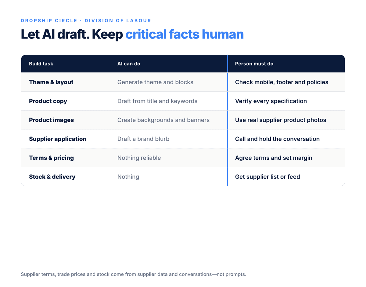 Comparison table showing that AI can draft themes, product copy, creative and supplier blurbs, while a person must verify specifications, use real product photos, contact suppliers, agree terms, set margins and confirm stock and delivery.