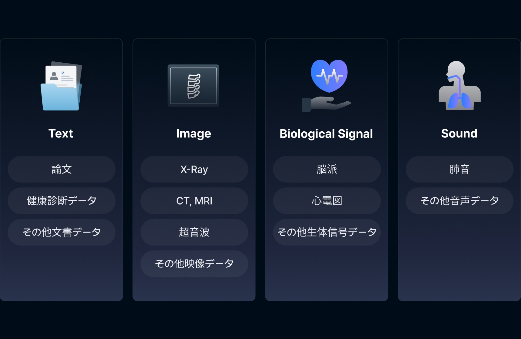 さまざまなヘルスケアデータをテキスト、画像、生物信号、音のタイプでカテゴリ分けし整理した画像