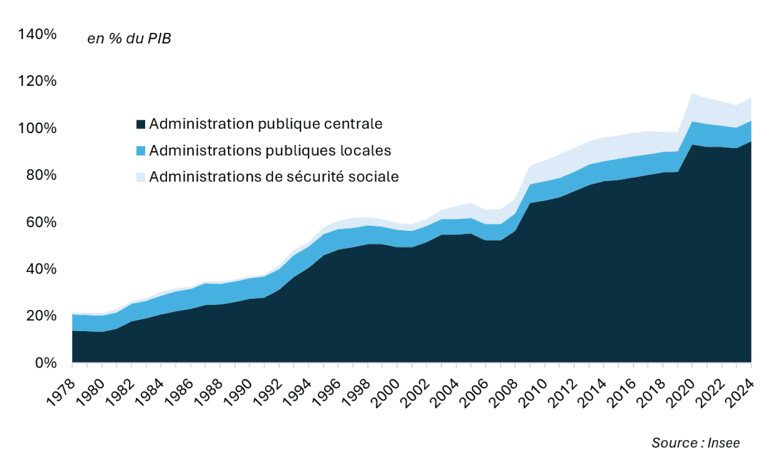 Graphique - dette des administrations publiques