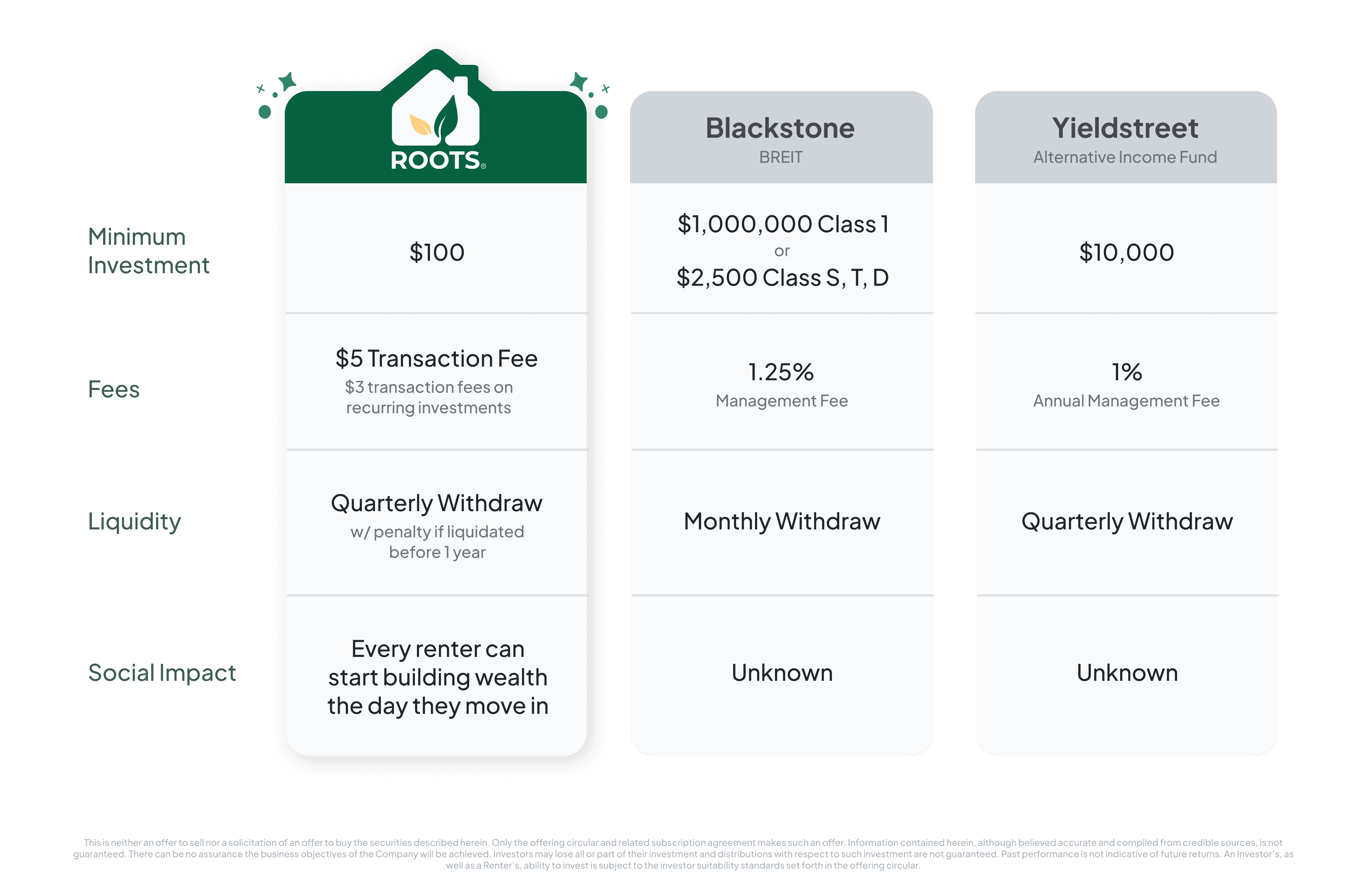 Evaluating Real Estate Investment Platforms:  An In-Depth Look at Roots, BlackStone’s BREIT, and YieldStreet’s Alternative Income Fund
