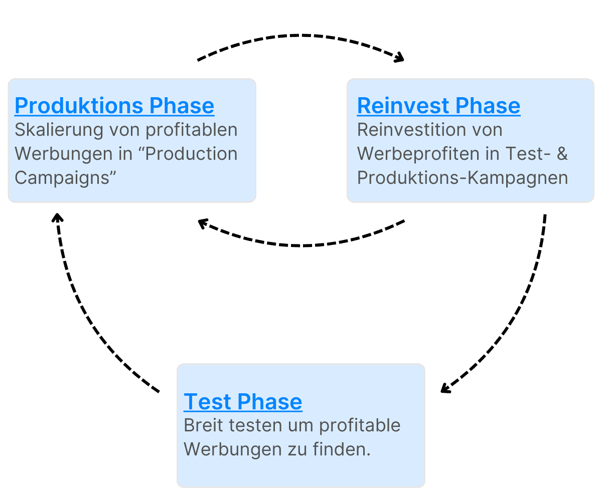 Marketing Reinvestierung