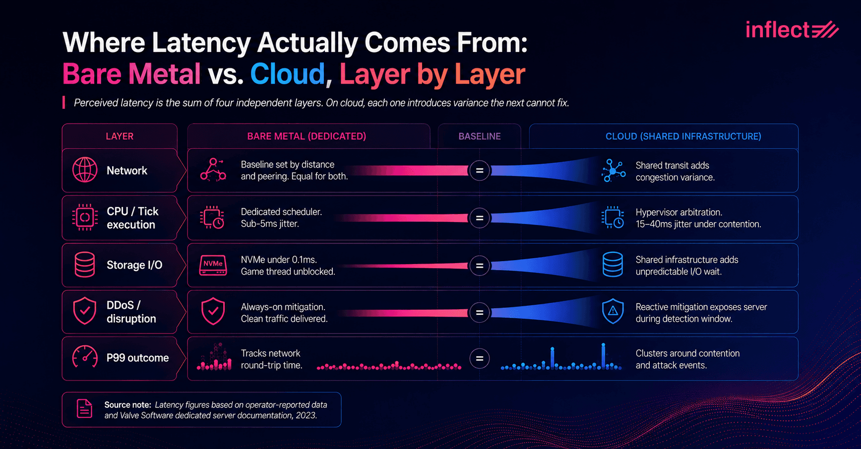 Infographic comparing bare metal and cloud infrastructure across four latency layers: Network, CPU/Tick Execution, Storage I/O, and DDoS/Disruption. For each layer, bare metal (shown in pink) and cloud (shown in blue) are compared side by side. Network layer: both start equal, but cloud adds congestion variance from shared transit. CPU/Tick Execution: bare metal delivers sub-5ms jitter with a dedicated scheduler; cloud produces 15–40ms jitter under contention due to hypervisor arbitration. Storage I/O: bare metal uses NVMe under 0.1ms with the game thread unblocked; cloud adds unpredictable I/O wait from shared infrastructure. DDoS/Disruption: bare metal provides always-on mitigation with clean traffic delivered; cloud reactive mitigation exposes the server during the detection window. P99 outcome row shows bare metal latency tracking steadily along the network round-trip time, while cloud latency clusters in spikes around contention and attack events. Title reads: Where Latency Actually Comes From: Bare Metal vs. Cloud, Layer by Layer. Source: latency figures based on operator-reported data and Valve Software dedicated server documentation, 2023.
