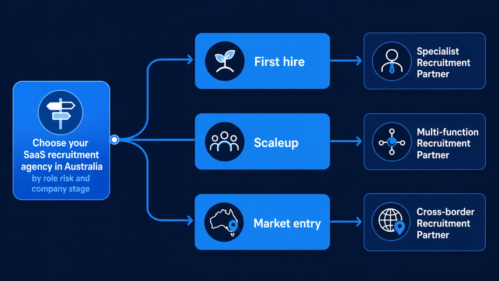Choosing a SaaS recruitment agency by hiring risk