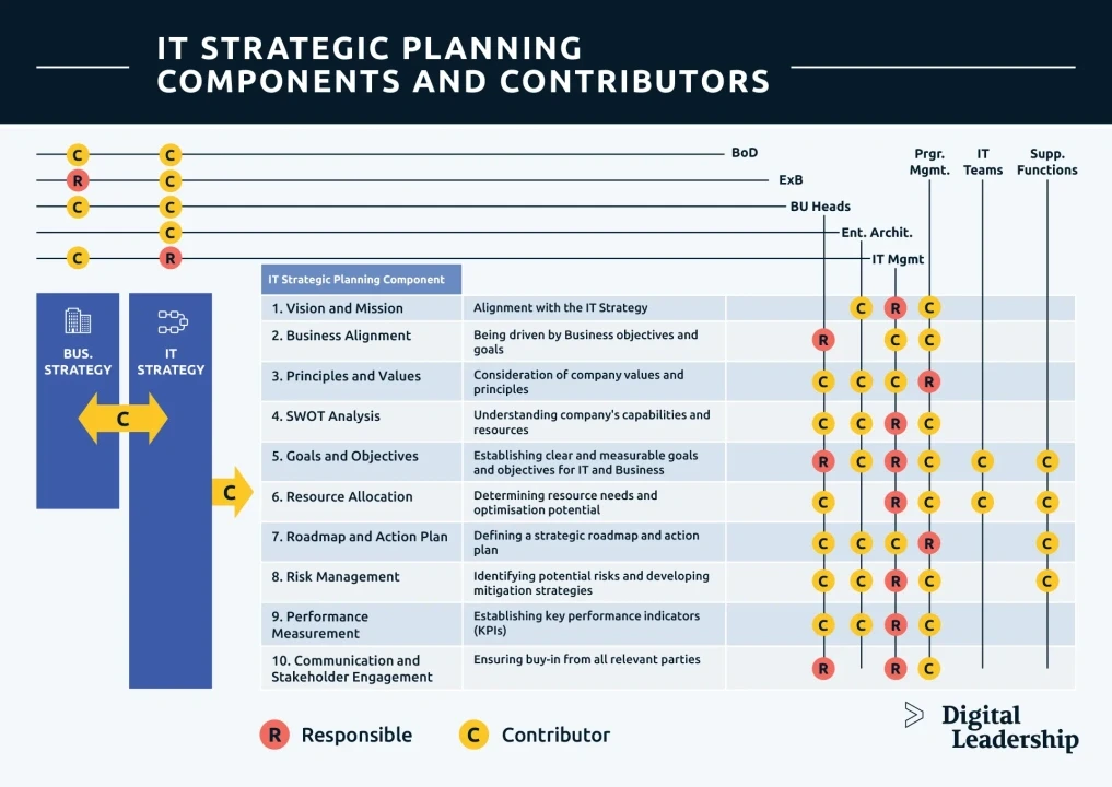 Table showing IT strategic planning components with roles of Board, Exec, BU Heads, IT Management, Program Management, IT Teams, and Support Functions as Responsible or Contributor.