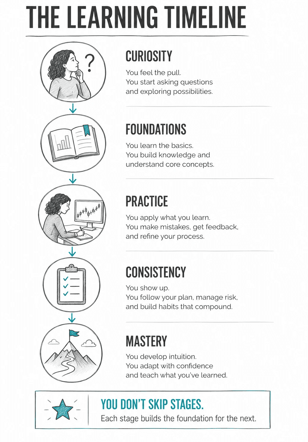 Vertical timeline illustrating the stages of learning to trade: Curiosity, Foundations, Practice, Consistency, and Mastery. The diagram emphasizes that successful traders progress through each stage without skipping the learning process.