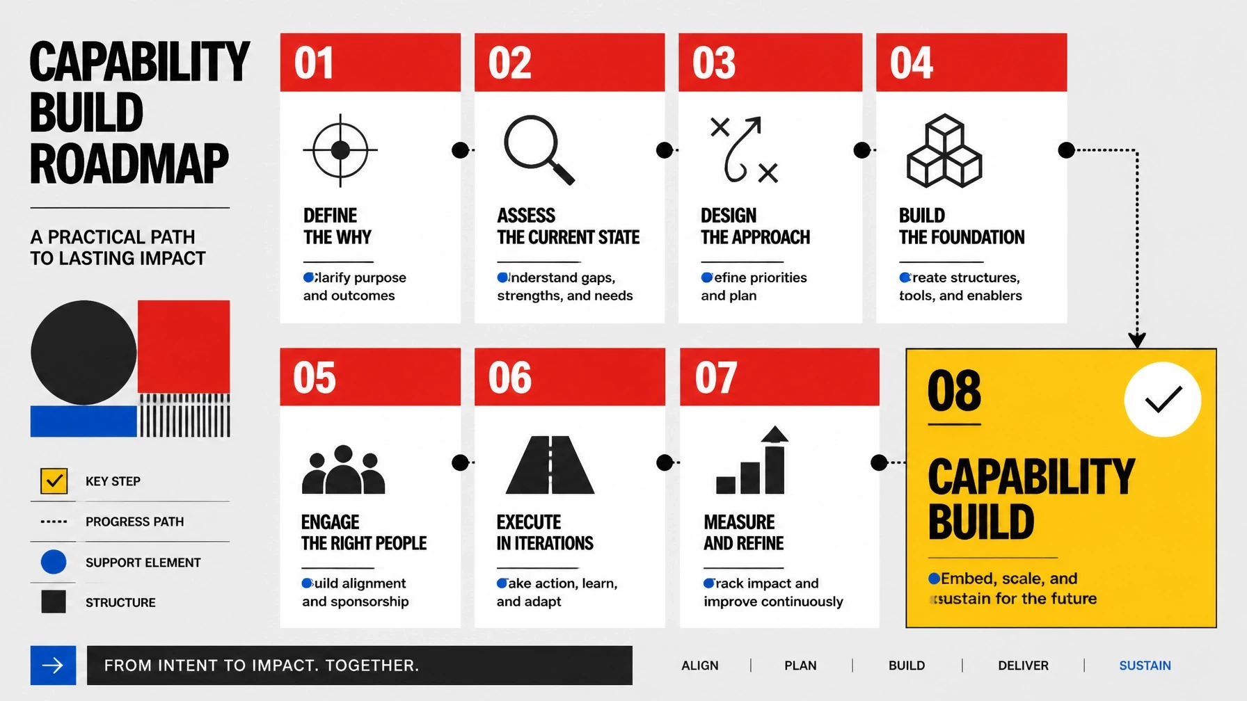 Industrial Bauhaus roadmap checklist for building CRO capability inside the business.