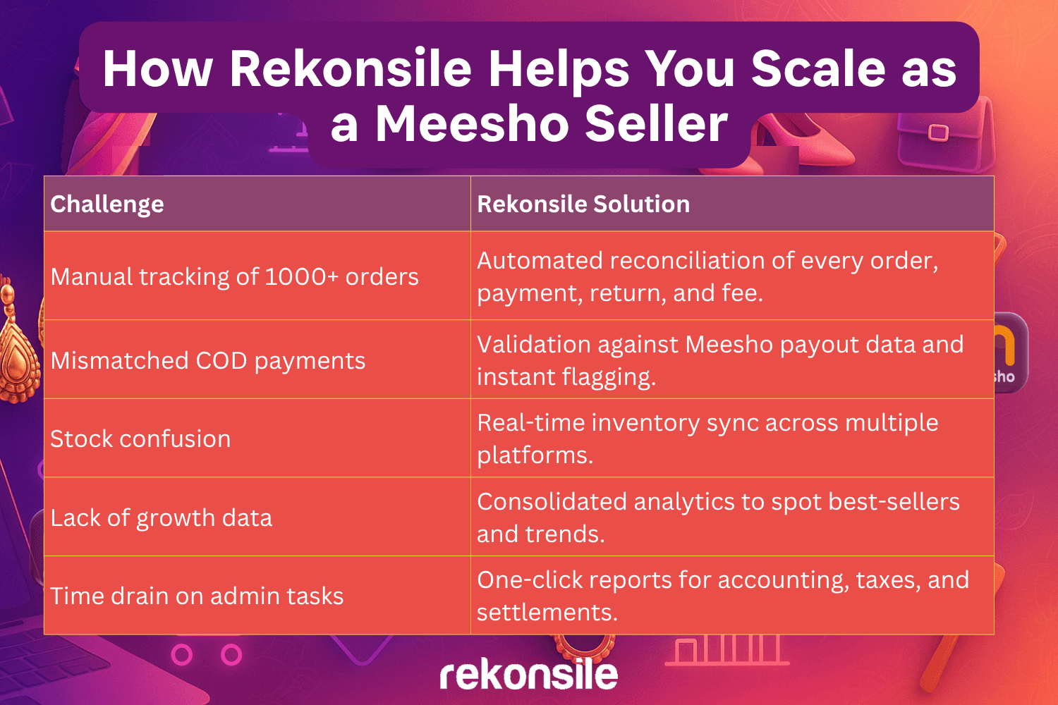 How Rekonsile Helps You Scale as a Meesho Seller