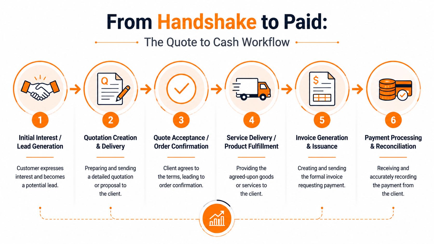 A six-step infographic illustrating the quote to cash workflow from initial lead generation to final payment processing.