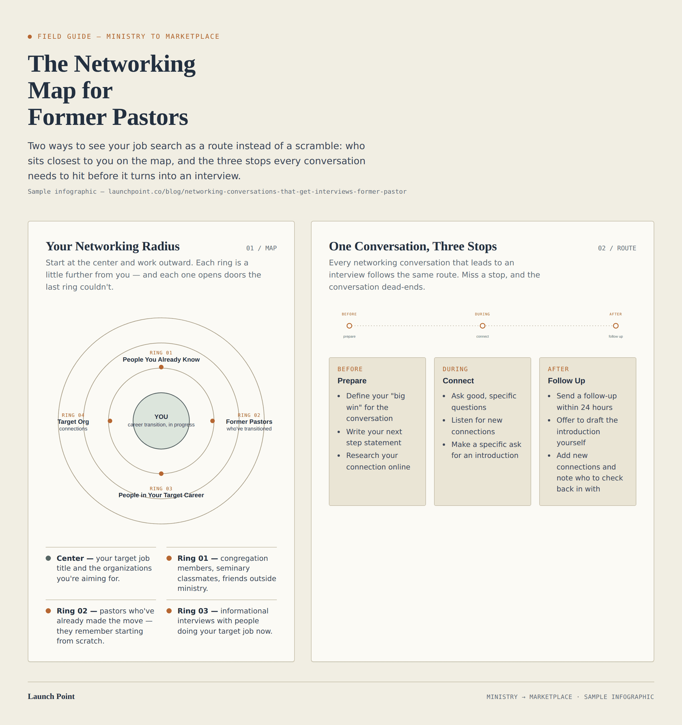 Infographic titled The Networking Map for Former Pastors. Left side: four concentric rings around 'You' showing who to network with, from closest to farthest: people you already know, former pastors who've transitioned into the marketplace, people in your target career, and target organization connections. Right side: a before, during, and after route showing how to prepare, connect, and follow up in a networking conversation.
