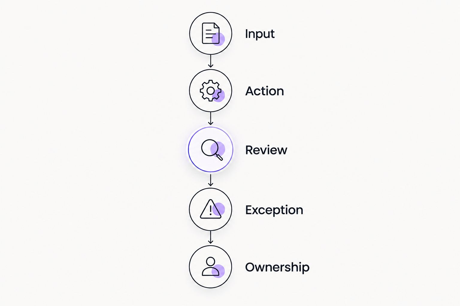 Five evaluation steps covering input, action, review, exceptions, and ownership.