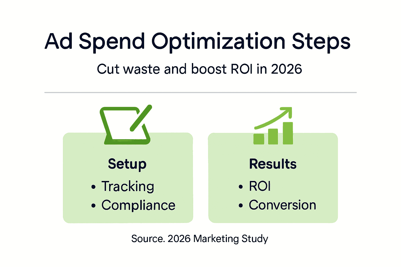 Infographic shows ad spend optimization steps