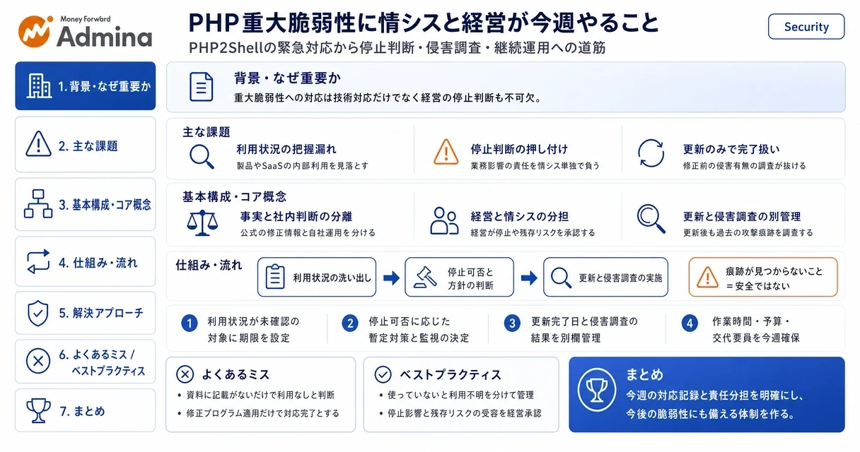 PHPの重大な脆弱性発生に伴い、情報システム部門と経営層が今週優先して取り組むべき初動対応とセキュリティ対策をまとめたインフォグラフィック。