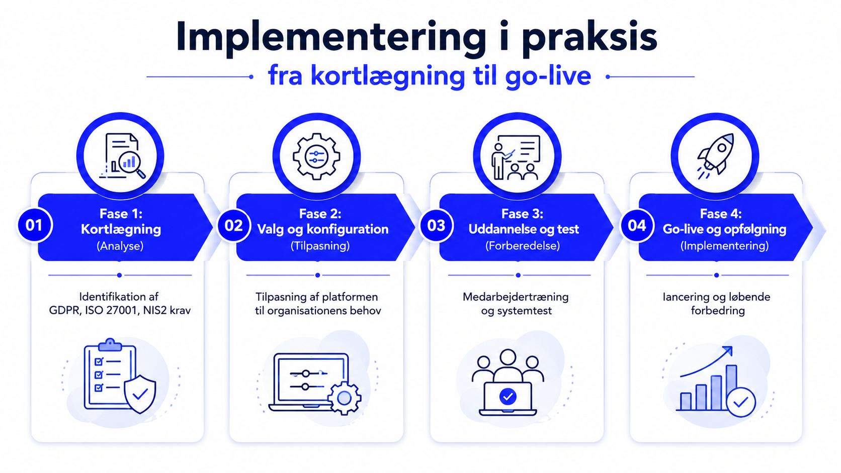 En procesmodel med fire faser for implementering af compliance-software fra kortlægning til endelig go-live og opfølgning.
