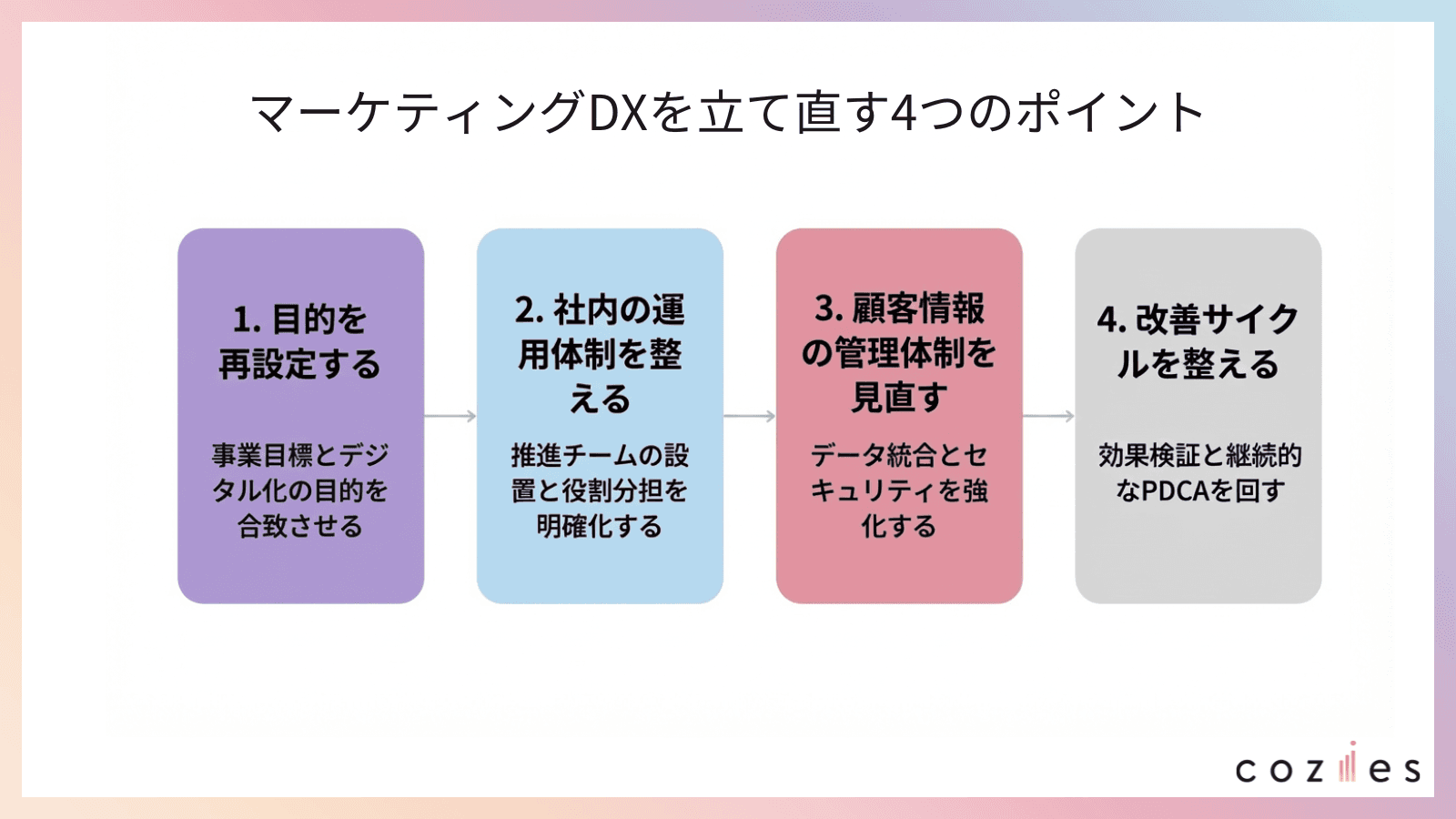 マーケティングDXを立て直す4つのポイント