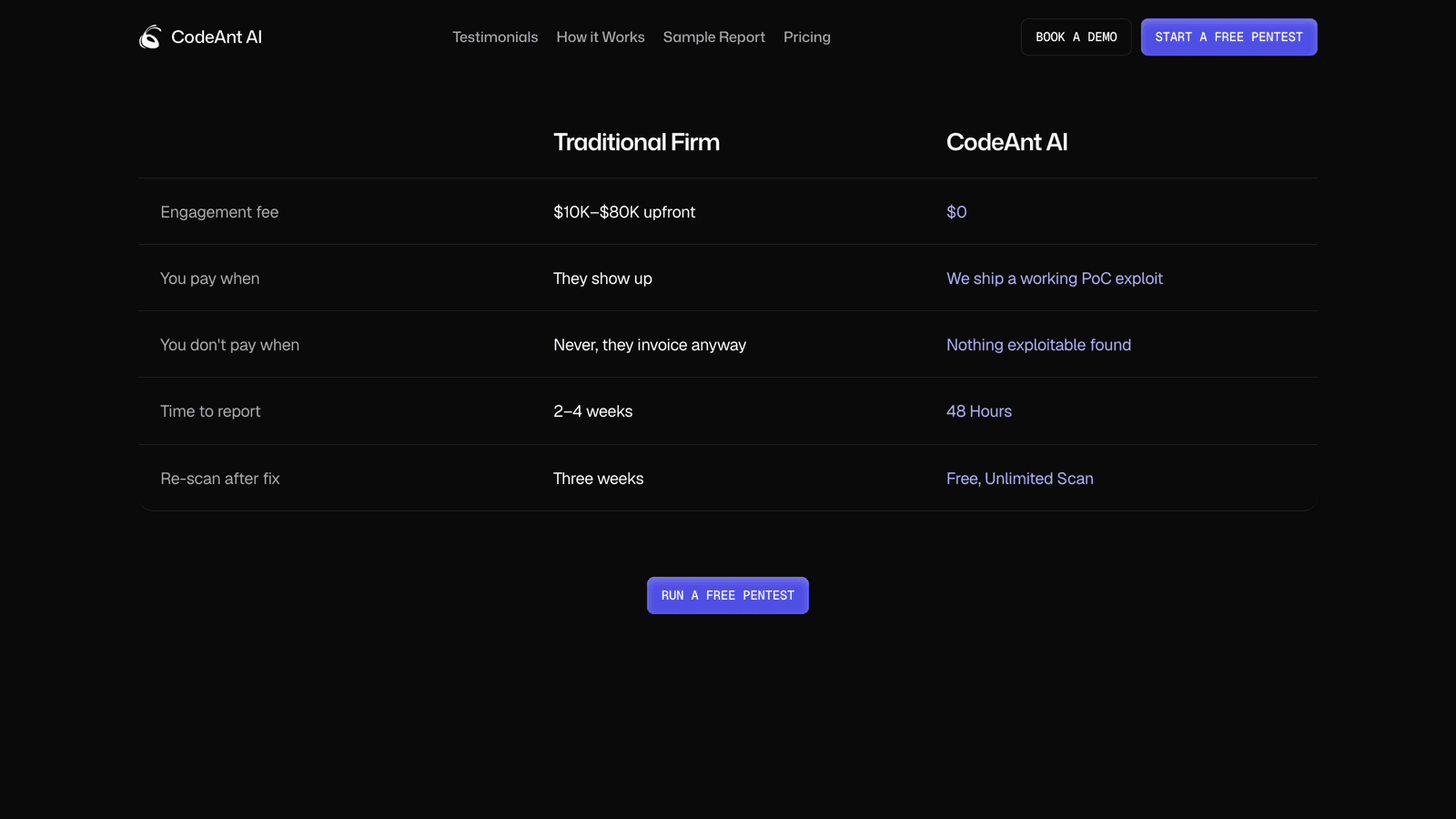 Comparison table showing traditional pentest firms charge 10,000 to 80,000 dollars upfront versus CodeAnt AI at zero, with 48-hour reports and free unlimited rescans