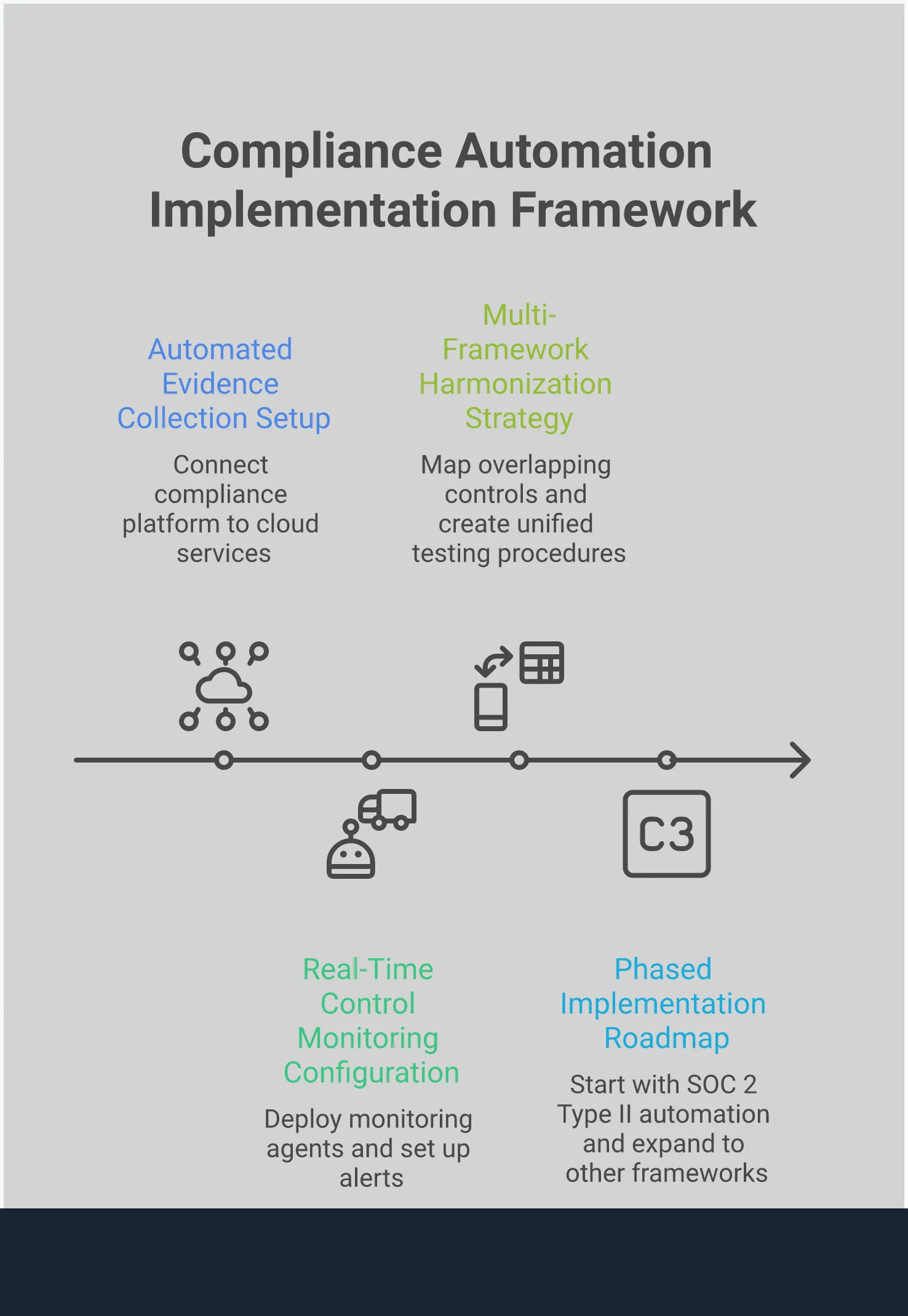 What Is Compliance Automation? A Plain-English Guide